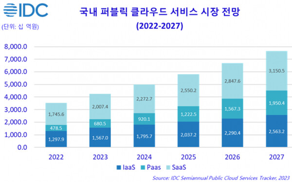 2022~2027년 국내 퍼블릭 클라우드 서비스 시장 전망 (사진=한국IDC)